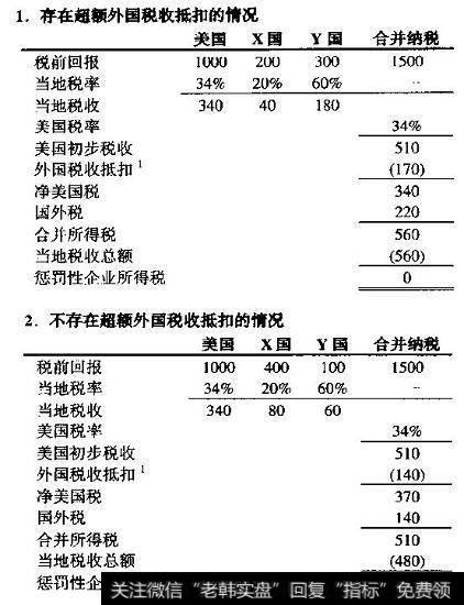 一家美国公司在享受和不享受外国税收抵扣时的纳税计算