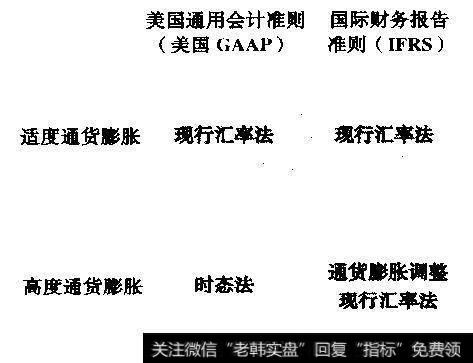 报表货币转换方法