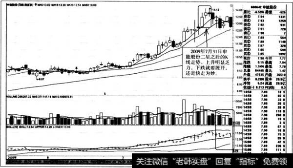 申能股份二星之后的K线走势