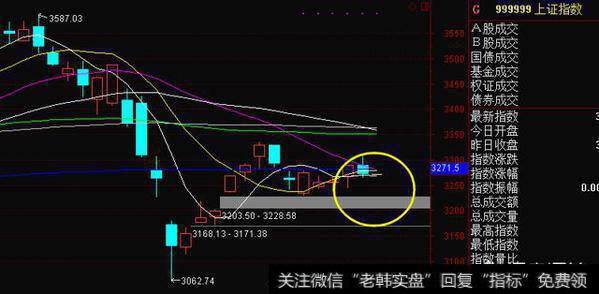 今天大盘的位置是反弹结束还是上涨中的回调？