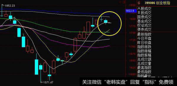 今天大盘的位置是反弹结束还是上涨中的回调？