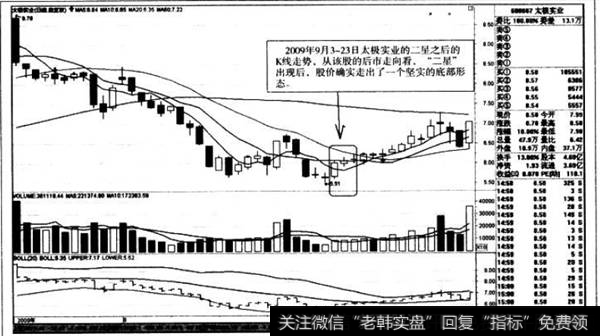 二星后K线走势