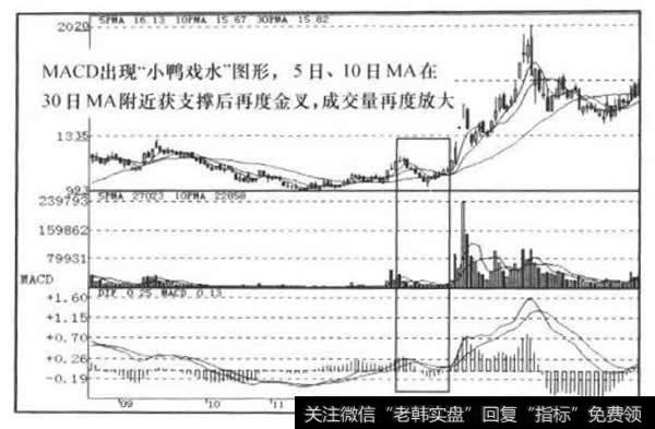 MACD、MA、VOL指标走势图