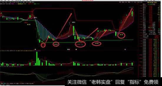 如何利用技术指标进行选股？