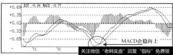 MACD指标走势图