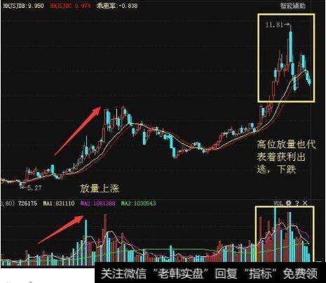 如何学会通过成交量来进行实战？