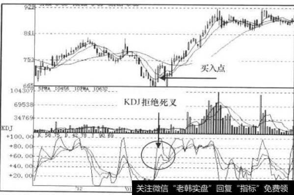 KDJ指标走势图