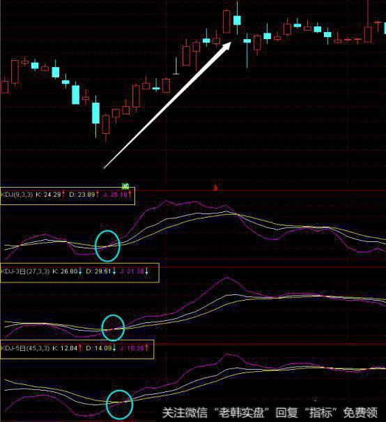 如何从技术面KDJ来选择好股票？