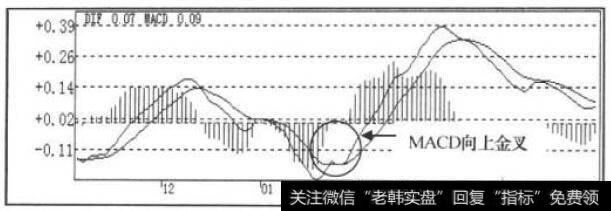 MACD指标走势图