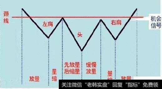 头肩底的技巧有什么？怎么把握买卖点？