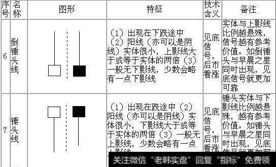 什么样的K线是见底信号？