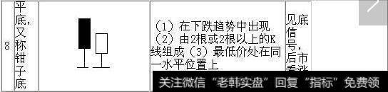 什么样的K线是见底信号？