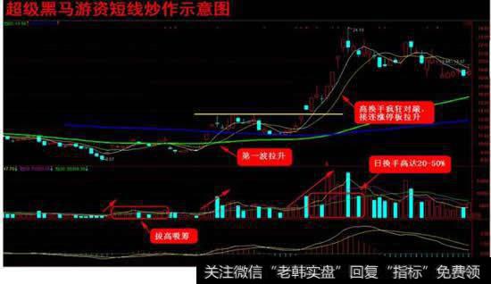 短线游资黑马有什么特征？