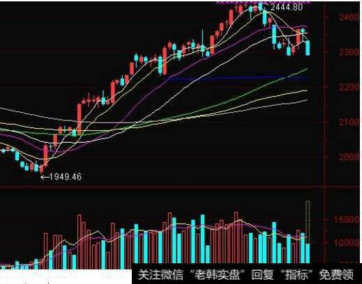 <a href='/gushiyaowen/287373.html'>上证50</a>破位，<a href='/yangdelong/290035.html'>上证指数</a>急跌，<a href='/gushiyaowen/290226.html'>券商</a><a href='/gushiyaowen/290163.html'>板块</a>为啥不护盘了？