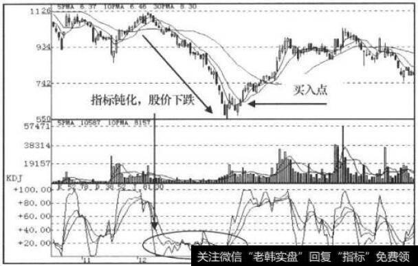 KDJ指标走势图