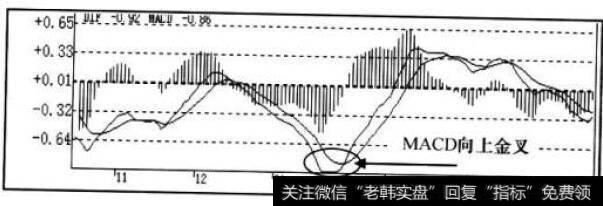 MACD指标走势图