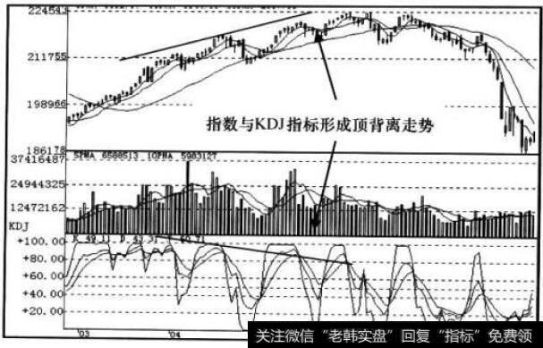 KDJ指标走势图