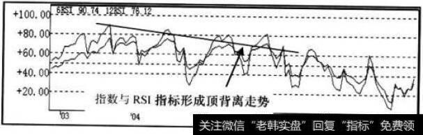 RSI指标走势图