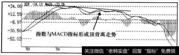 MACD指标走势图