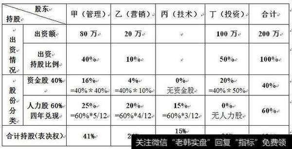 出钱又出力、出钱不出力、出力不出钱，三类股东如何合理分配股权？