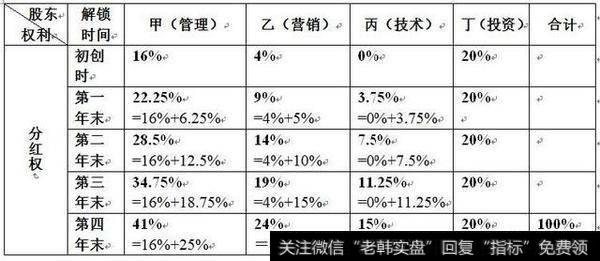 出钱又出力、出钱不出力、出力不出钱，三类股东如何合理分配股权？