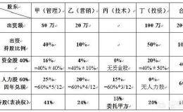 出钱又出力、出钱不出力、出力不出钱，三类股东如何合理分配股权？