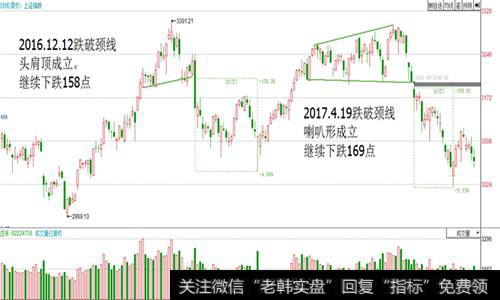 跌破颈线，头肩顶成立