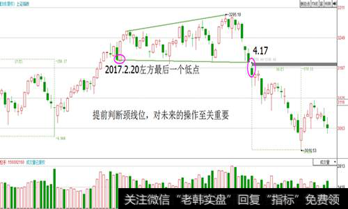 提前判断短颈线位