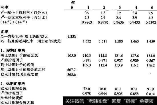 即期汇率和远期汇率下的外币现金流