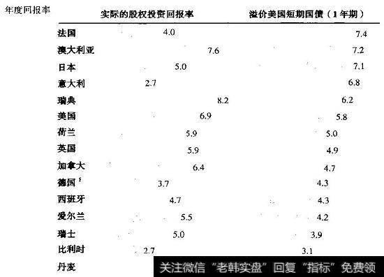 实现回报率的比较，1900〜1999年