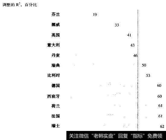 由指数的行业成分解释的股票回报份额