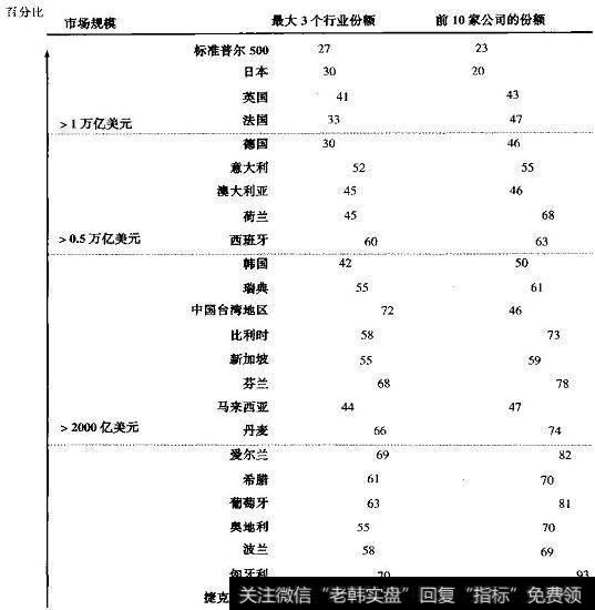 股票市场的集中度比较