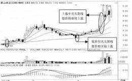 光头阳线和光头阴线