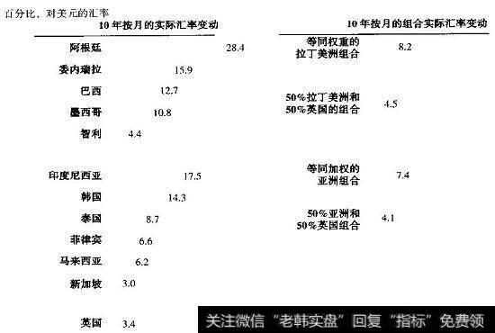 实际货币风险的分散化