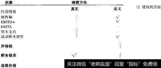 财务建模中真实与名义方法的结合