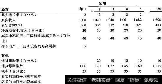 通货膨胀下的折现现金流：关键假设