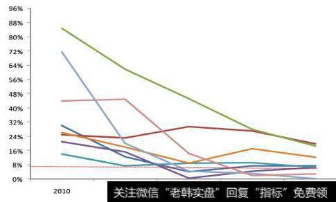 资本回报率