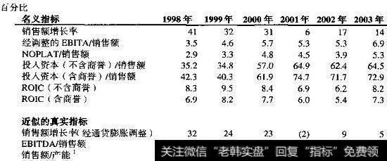 Consuco：关键的历史财务指标