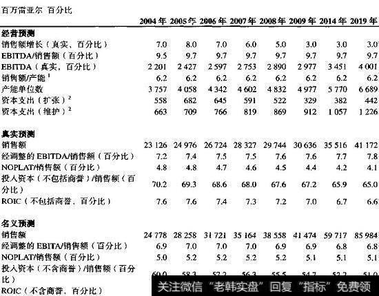 ConsuCo财务预测小结，基本情形