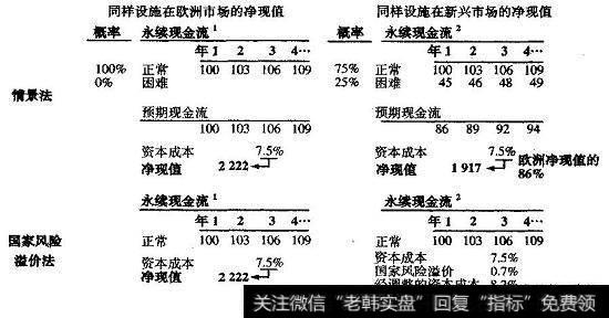 情景折现现金流法与国家风险溢价折现现金流法