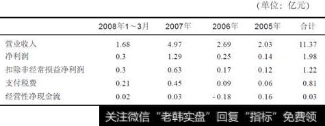 奥飞动漫文化股份公司IPO业绩