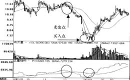 正量指标PVI交叉信号运用