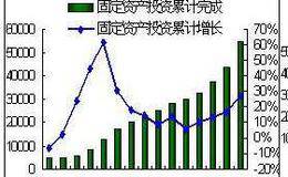 经济变化在时间上的落差来自于股市的高效流动性