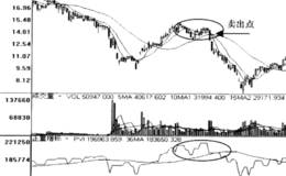 正量指标PVI突破信号运用