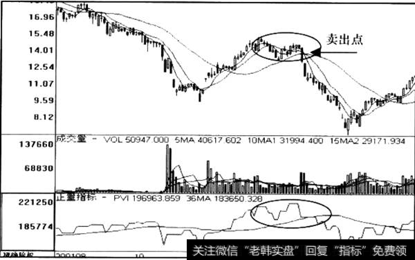 PVI突破信号