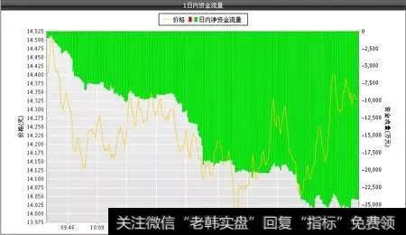 股市中的资金流向就是主力吗？