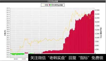 股市中的资金流向就是主力吗？