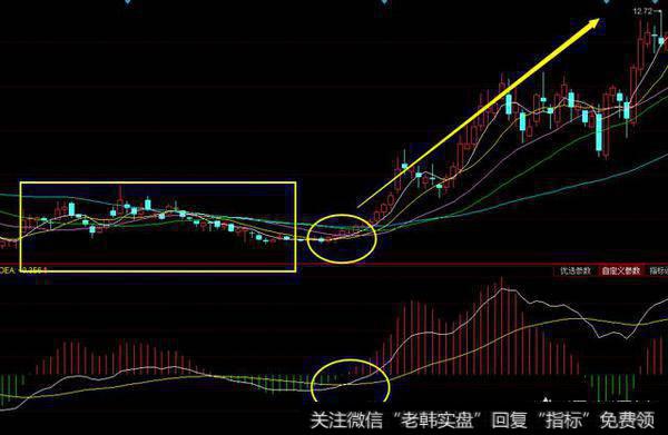 如何跟紧主力在低位建仓？