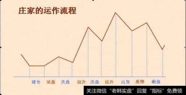 如何判断主力建仓是否已经结束？