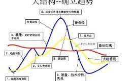 如何判断主力建仓是否已经结束？